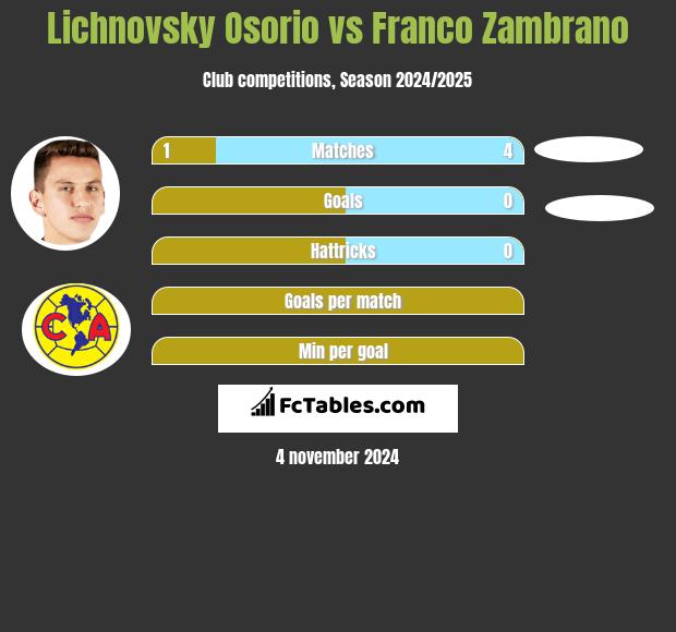 Lichnovsky Osorio vs Franco Zambrano h2h player stats