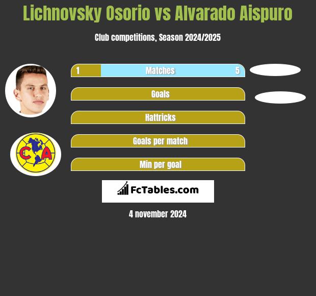 Lichnovsky Osorio vs Alvarado Aispuro h2h player stats