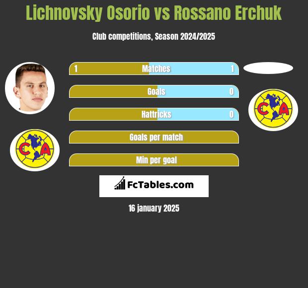 Lichnovsky Osorio vs Rossano Erchuk h2h player stats