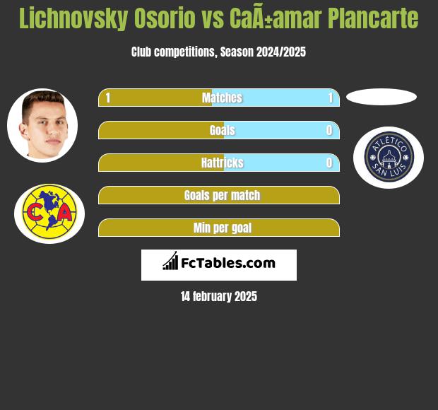 Lichnovsky Osorio vs CaÃ±amar Plancarte h2h player stats