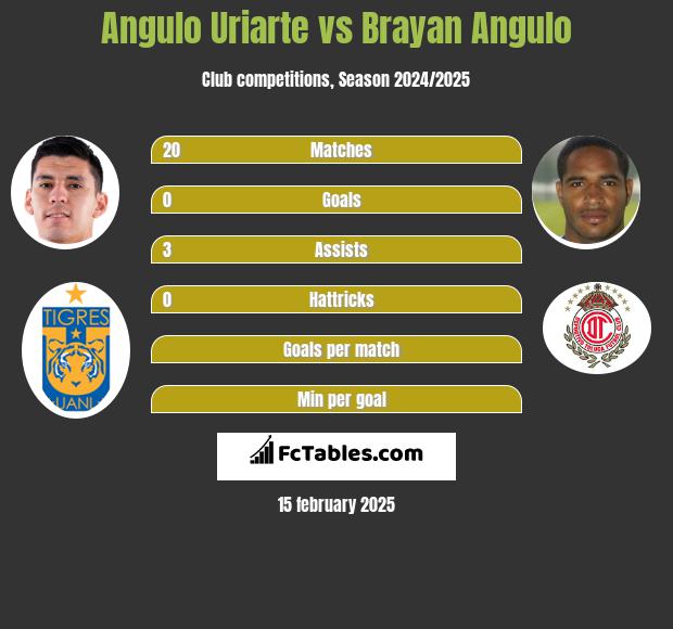 Angulo Uriarte vs Brayan Angulo h2h player stats