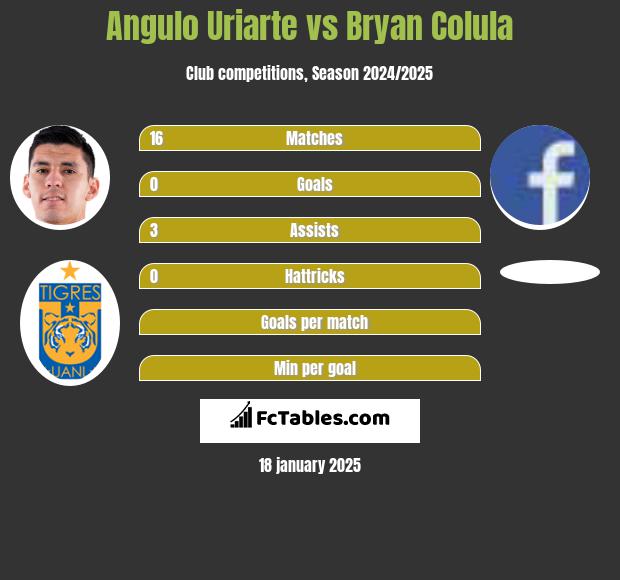 Angulo Uriarte vs Bryan Colula h2h player stats