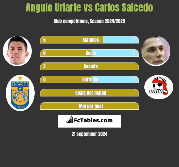 Angulo Uriarte vs Carlos Salcedo h2h player stats