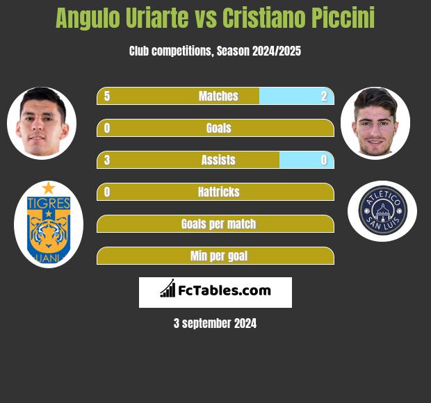 Angulo Uriarte vs Cristiano Piccini h2h player stats