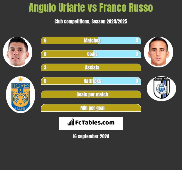 Angulo Uriarte vs Franco Russo h2h player stats