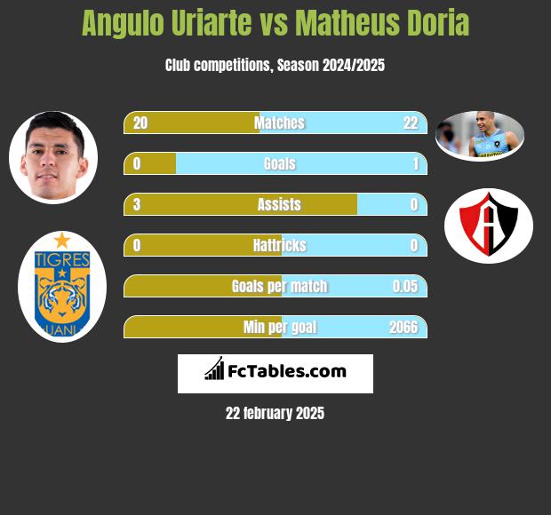 Angulo Uriarte vs Matheus Doria h2h player stats