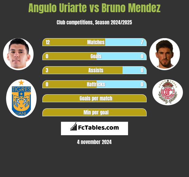 Angulo Uriarte vs Bruno Mendez h2h player stats