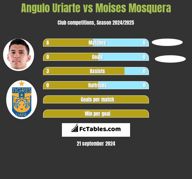 Angulo Uriarte vs Moises Mosquera h2h player stats