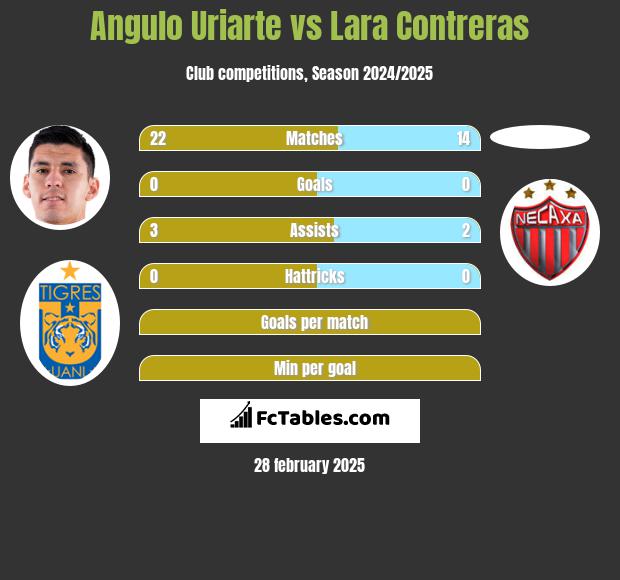 Angulo Uriarte vs Lara Contreras h2h player stats