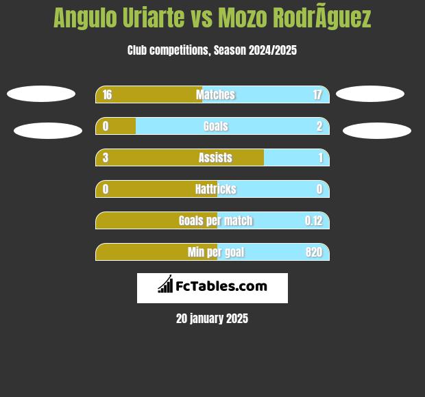 Angulo Uriarte vs Mozo RodrÃ­guez h2h player stats