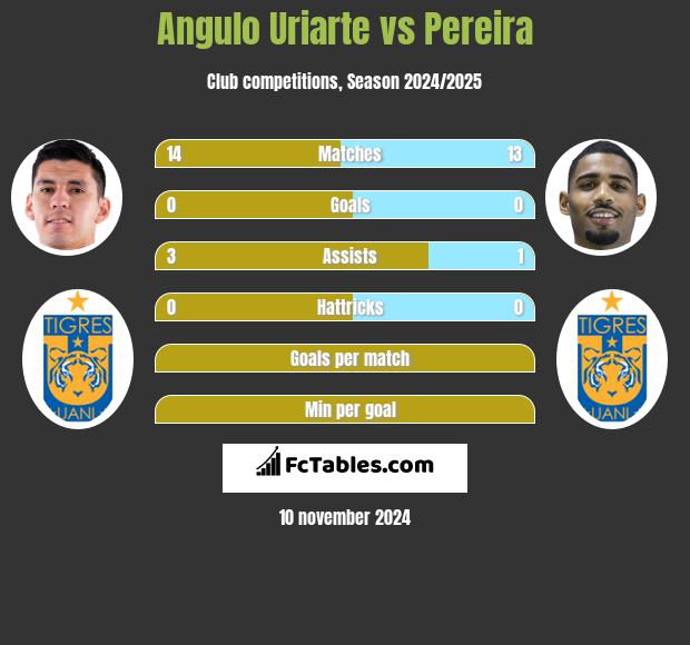 Angulo Uriarte vs Pereira h2h player stats