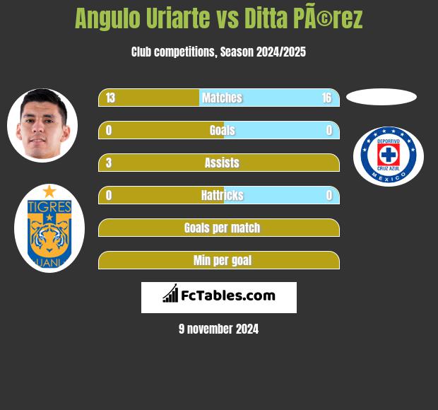 Angulo Uriarte vs Ditta PÃ©rez h2h player stats