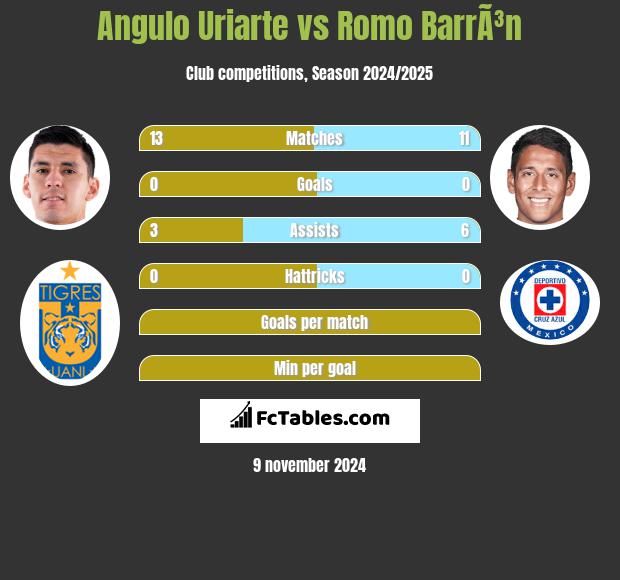 Angulo Uriarte vs Romo BarrÃ³n h2h player stats