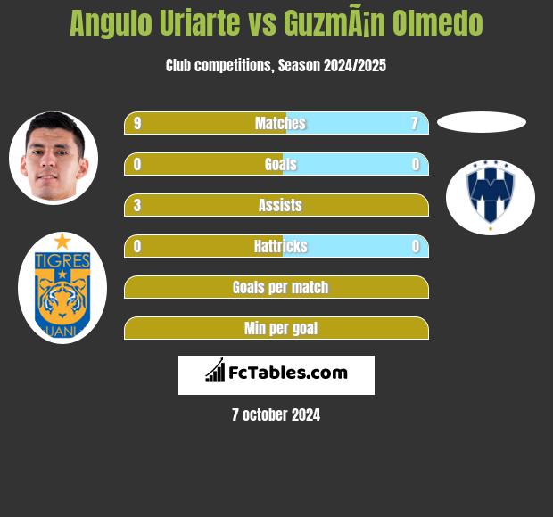 Angulo Uriarte vs GuzmÃ¡n Olmedo h2h player stats