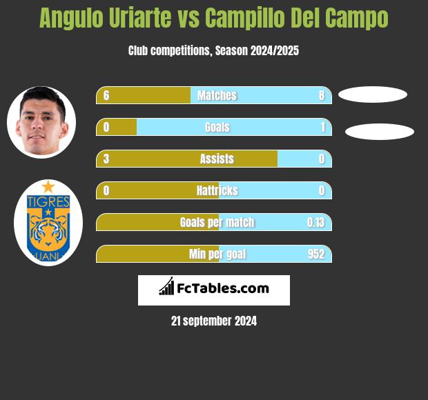 Angulo Uriarte vs Campillo Del Campo h2h player stats