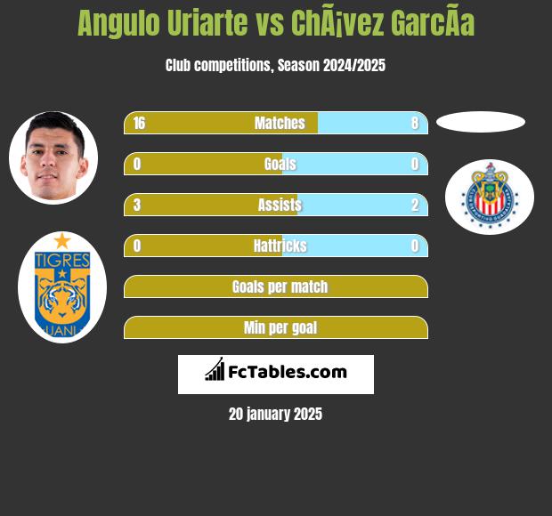 Angulo Uriarte vs ChÃ¡vez GarcÃ­a h2h player stats