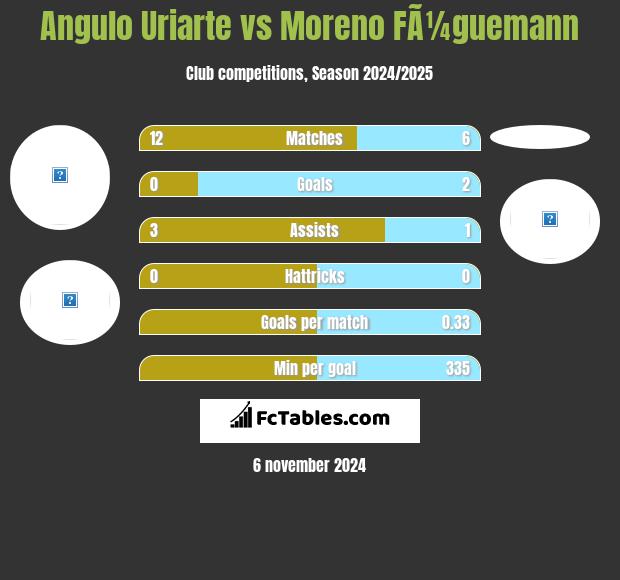 Angulo Uriarte vs Moreno FÃ¼guemann h2h player stats