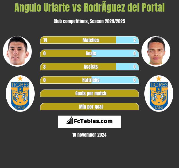 Angulo Uriarte vs RodrÃ­guez del Portal h2h player stats