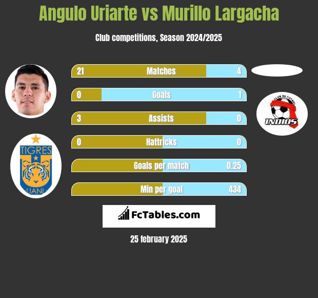 Angulo Uriarte vs Murillo Largacha h2h player stats