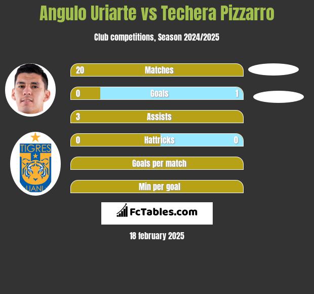 Angulo Uriarte vs Techera Pizzarro h2h player stats