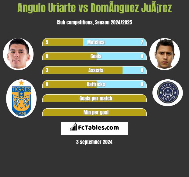 Angulo Uriarte vs DomÃ­nguez JuÃ¡rez h2h player stats