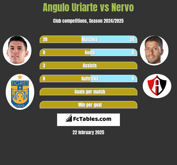 Angulo Uriarte vs Nervo h2h player stats