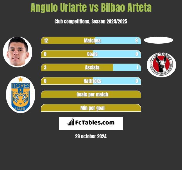 Angulo Uriarte vs Bilbao Arteta h2h player stats