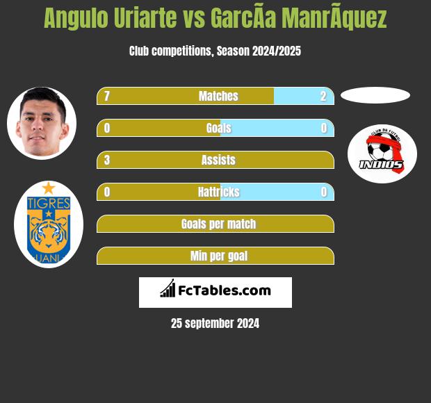 Angulo Uriarte vs GarcÃ­a ManrÃ­quez h2h player stats