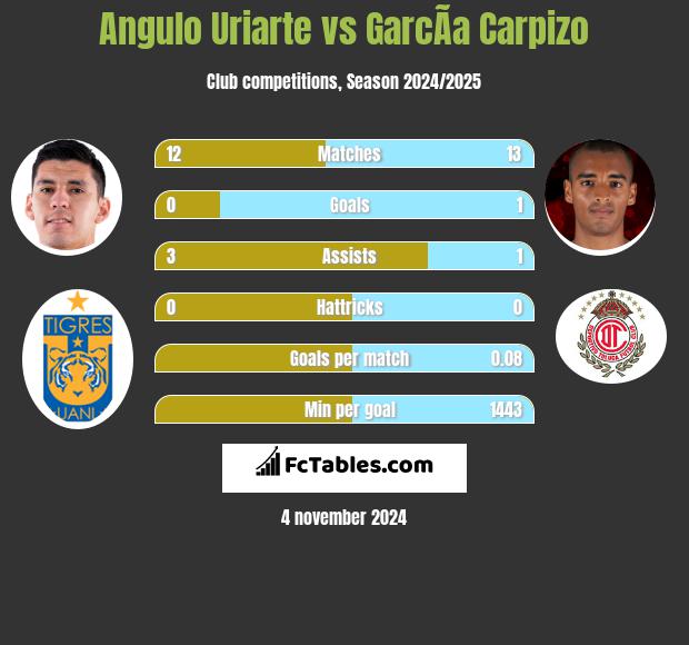 Angulo Uriarte vs GarcÃ­a Carpizo h2h player stats