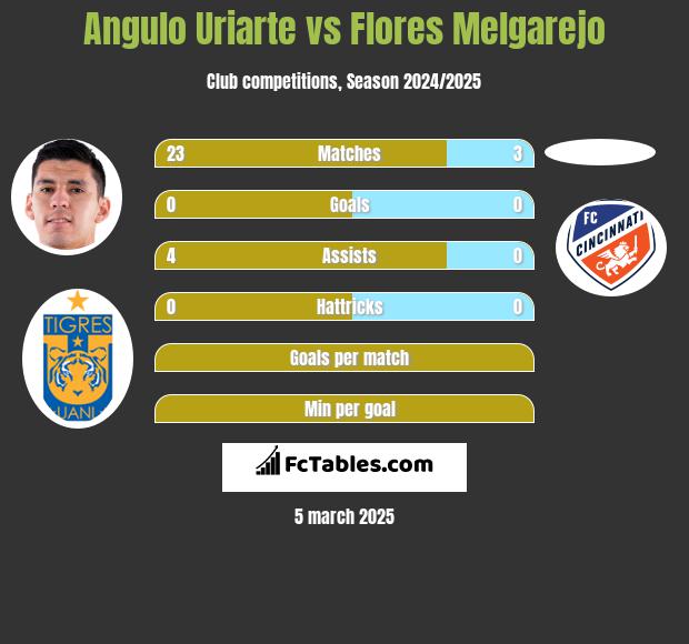 Angulo Uriarte vs Flores Melgarejo h2h player stats