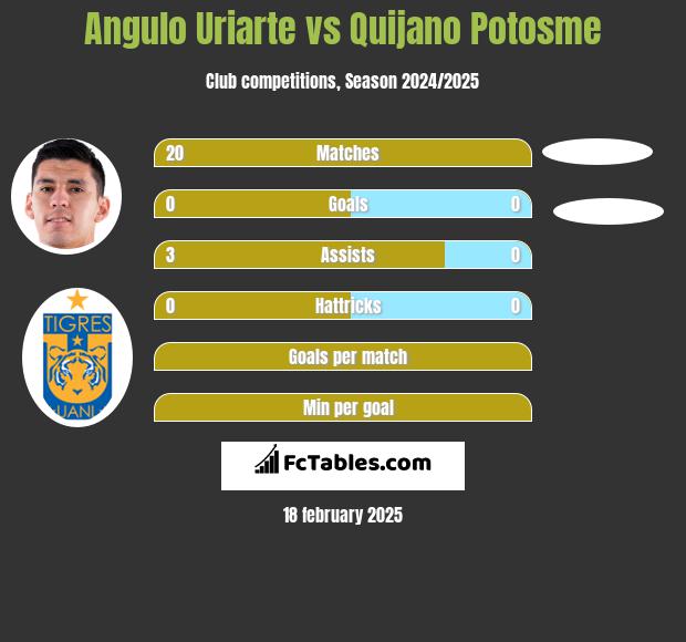 Angulo Uriarte vs Quijano Potosme h2h player stats