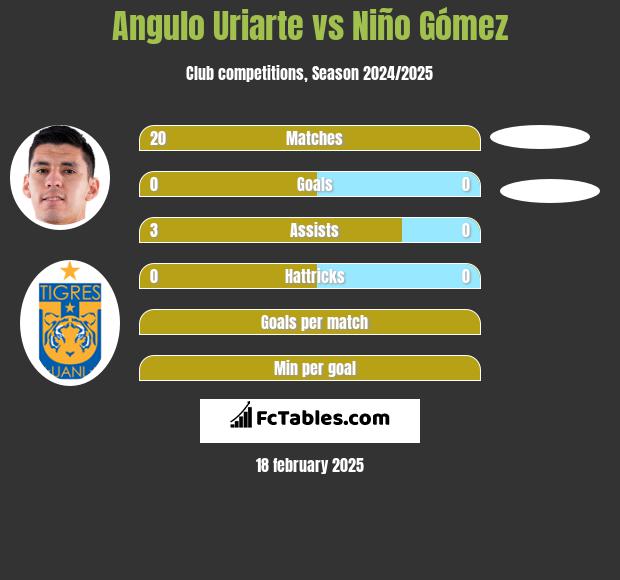 Angulo Uriarte vs Niño Gómez h2h player stats