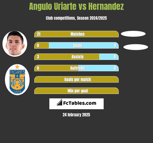 Angulo Uriarte vs Hernandez h2h player stats