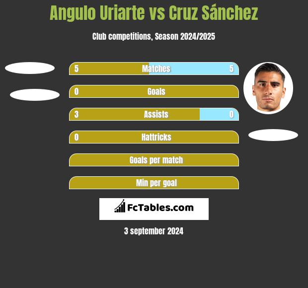 Angulo Uriarte vs Cruz Sánchez h2h player stats