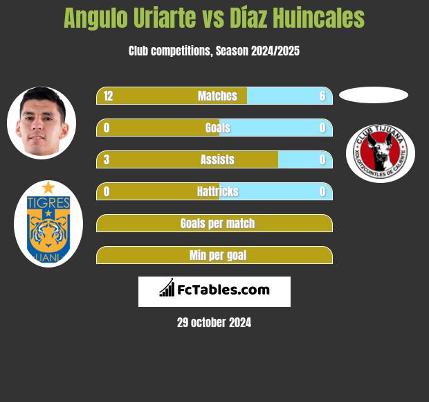 Angulo Uriarte vs Díaz Huincales h2h player stats