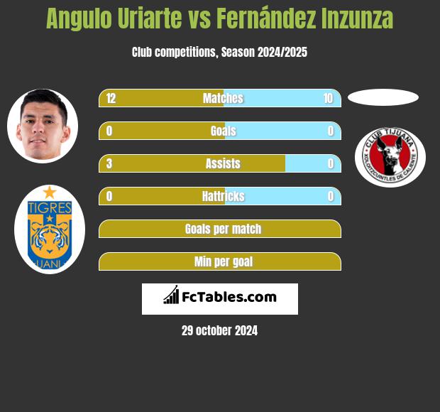 Angulo Uriarte vs Fernández Inzunza h2h player stats