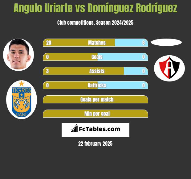 Angulo Uriarte vs Domínguez Rodríguez h2h player stats