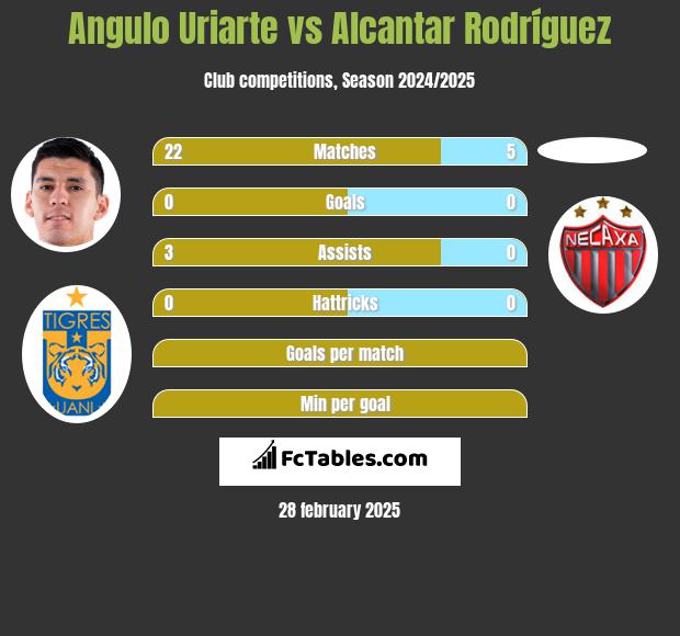 Angulo Uriarte vs Alcantar Rodríguez h2h player stats