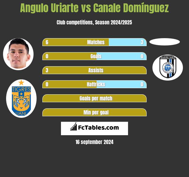 Angulo Uriarte vs Canale Domínguez h2h player stats