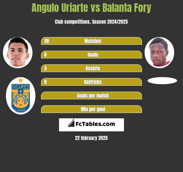 Angulo Uriarte vs Balanta Fory h2h player stats