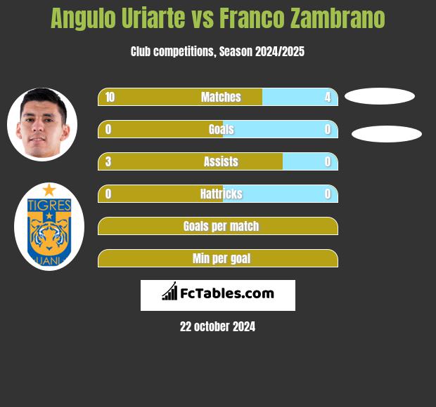 Angulo Uriarte vs Franco Zambrano h2h player stats