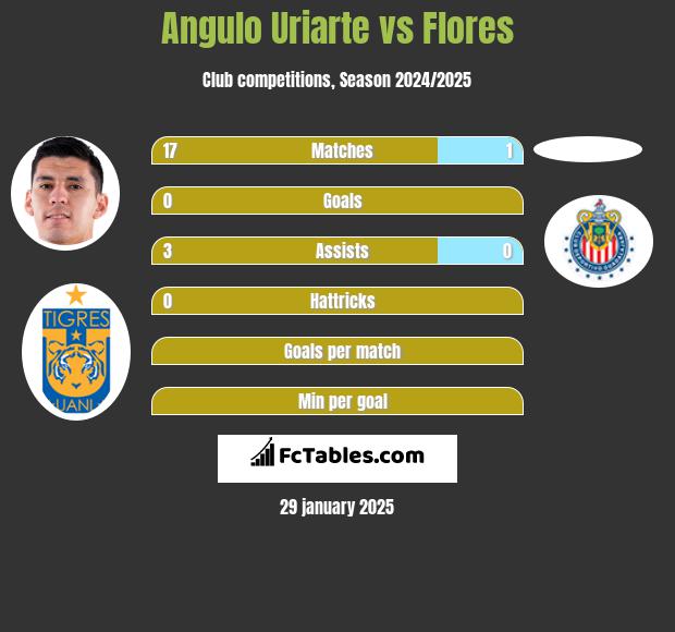 Angulo Uriarte vs Flores h2h player stats