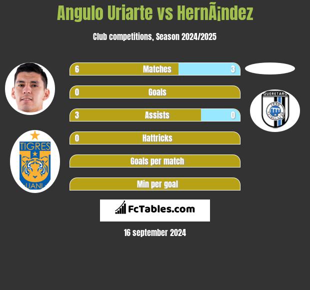 Angulo Uriarte vs HernÃ¡ndez h2h player stats