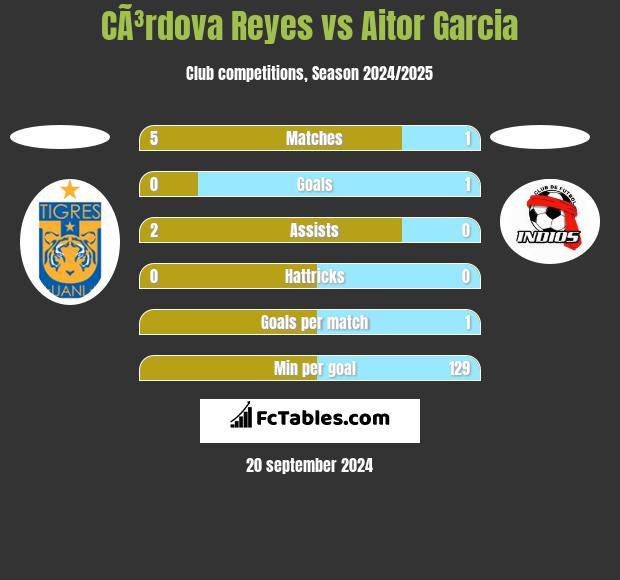 CÃ³rdova Reyes vs Aitor Garcia h2h player stats