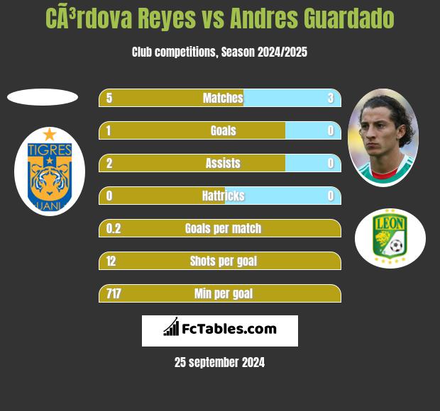 CÃ³rdova Reyes vs Andres Guardado h2h player stats