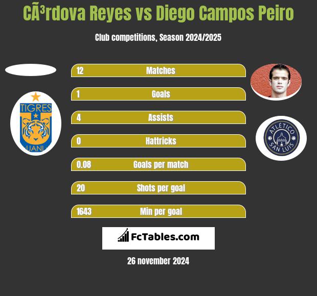 CÃ³rdova Reyes vs Diego Campos Peiro h2h player stats