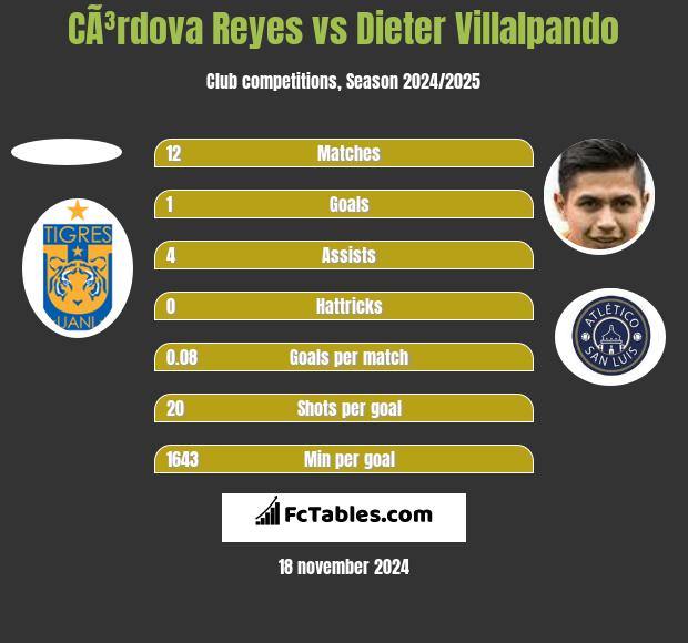 CÃ³rdova Reyes vs Dieter Villalpando h2h player stats