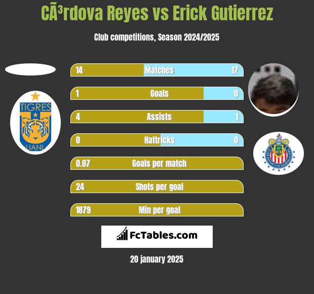 CÃ³rdova Reyes vs Erick Gutierrez h2h player stats