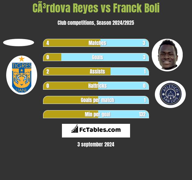 CÃ³rdova Reyes vs Franck Boli h2h player stats