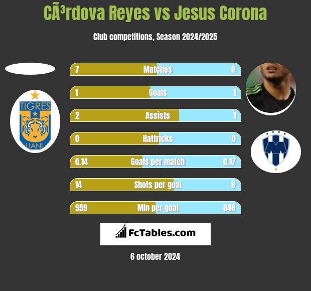 CÃ³rdova Reyes vs Jesus Corona h2h player stats